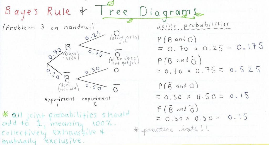 My quick sheet notes for Bayes Rule and Tree Diagrams