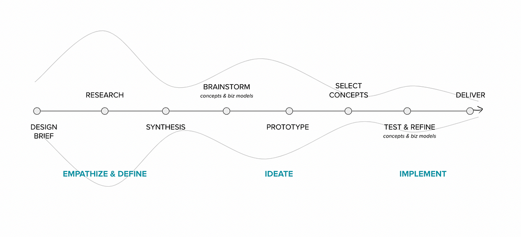 an overview of the design thinking process steps, showing where convergence and divergence happen throughout