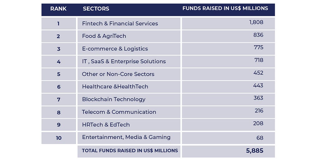 (Taken from Deal Fuel July 2022 by Rocket Equities) Fundraising across sectors from SEA June 2022