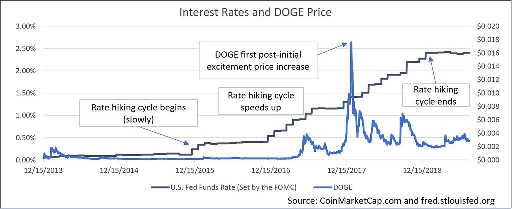 Chart showing DOGE prices during the last interest rate hiking cycle
