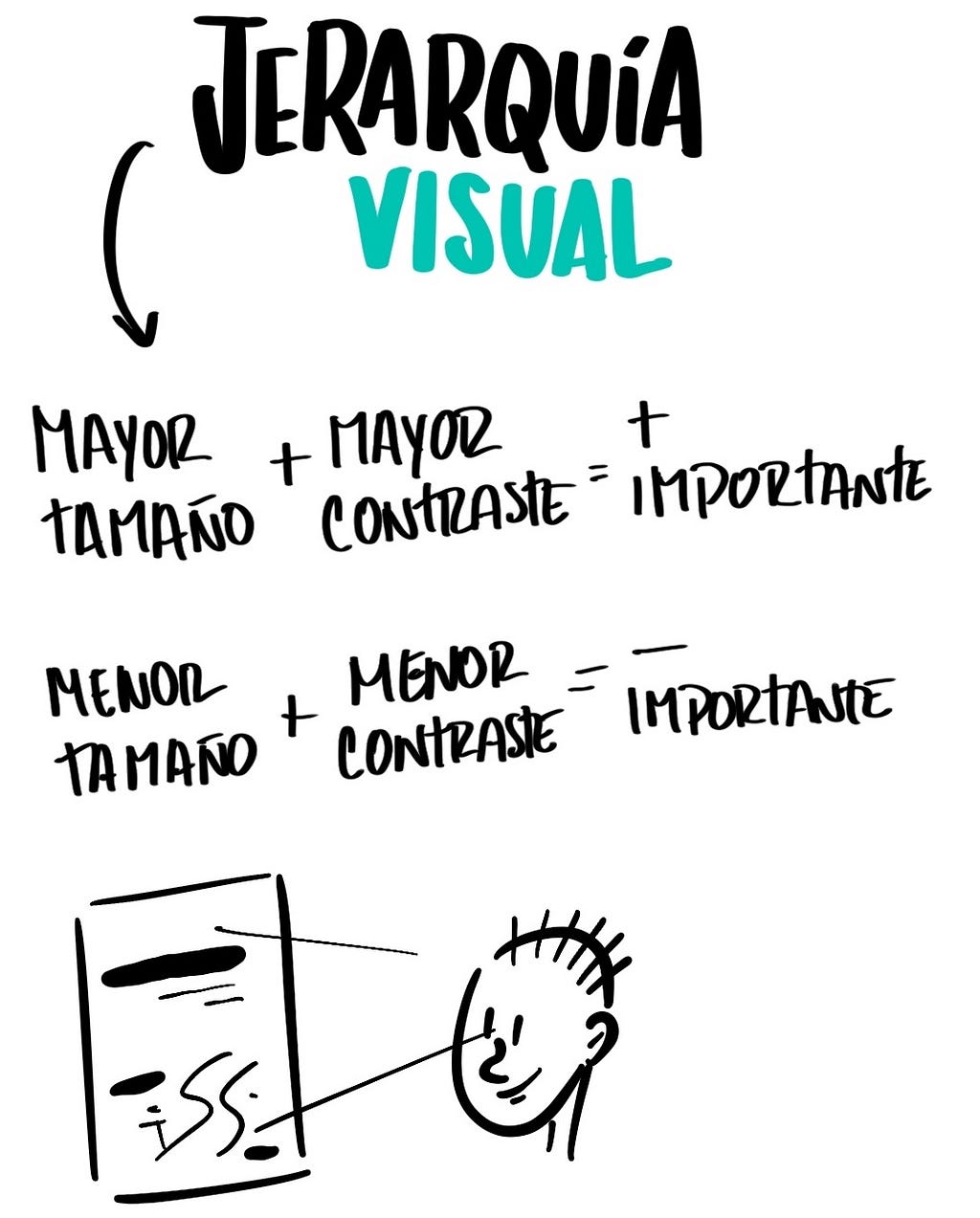 Fórmula que uso en mis charlas y talleres para entender la jerarquía visual