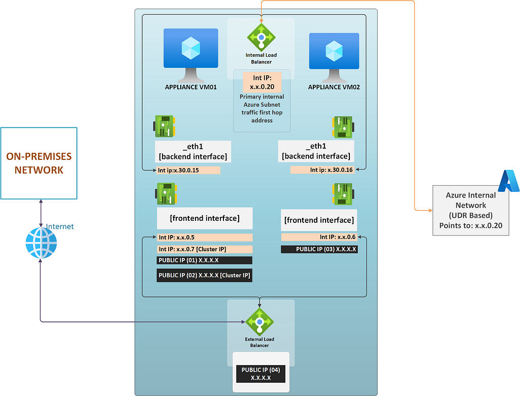 Typical NVA-based infrastructure on Azure cloud