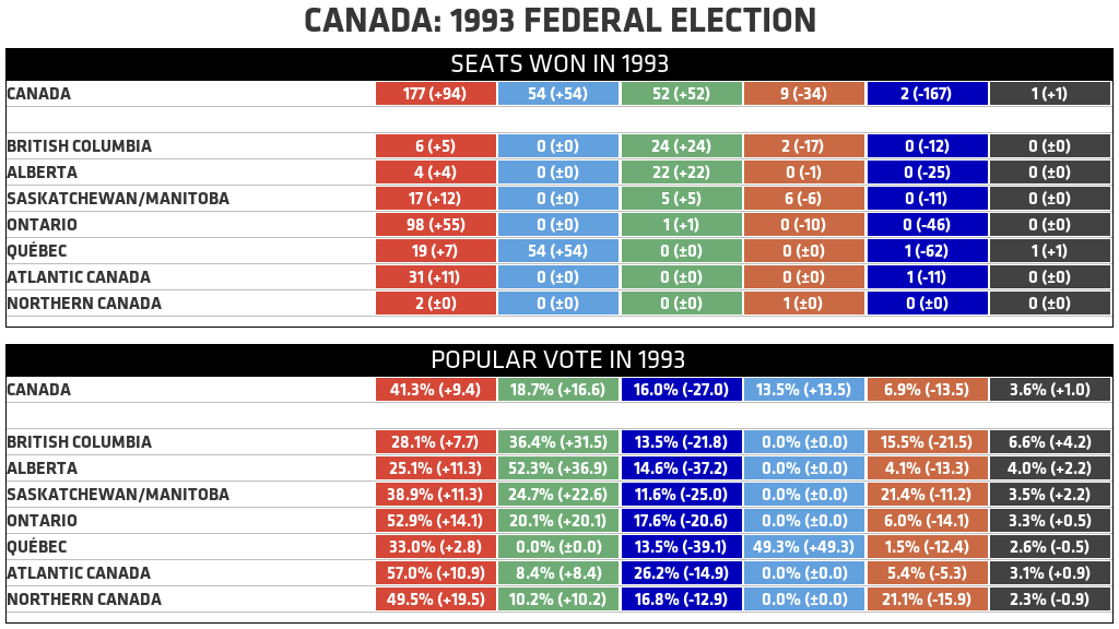 Reform made most of their gains from the PCs in British Columbia and Alberta. The Liberals and Reform gained from the PCs and NDP in Saskatchewan and Manitoba. The Liberals won nearly all seats in Ontario at the PCs’ expense, while the Bloc Québécois took most PC seats in Québec.