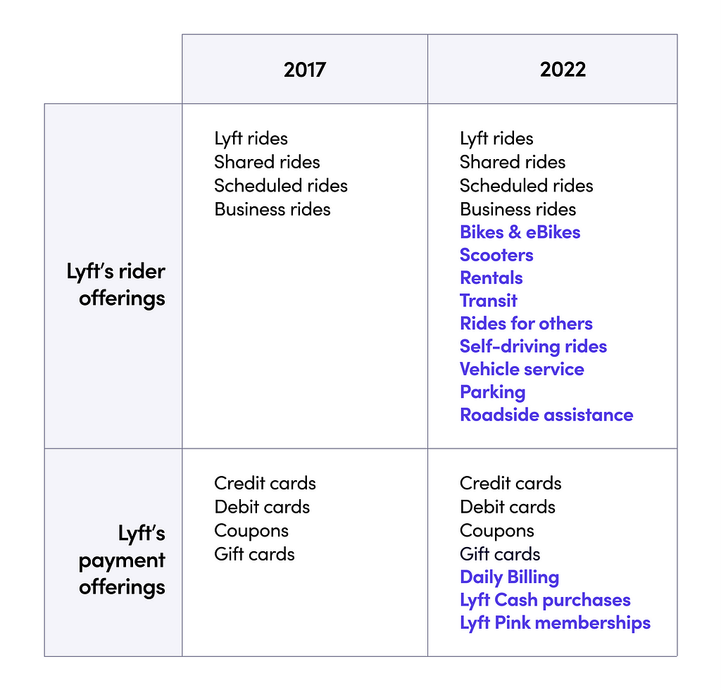Lyft’s 2017 rider offerings: Lyft rides, Shared rides, Scheduled rides, Business rides. Lyft’s 2022 rider offerings: Lyft rides, Shared rides, Scheduled rides, Business rides, Bikes & eBikes, Scooters, Rentals, Transit, Riders for others, Vehicle service, Parking, Roadside assistance. Lyft’s 2017 payment offerings: Credit cards, debit cards, coupons, Gift cards. Lyft’s 2022 payment offerings: Credit cards, debit cards, coupons, Gift cards, Daily Billing, Lyft Cash purchases, Lyft Pink membership
