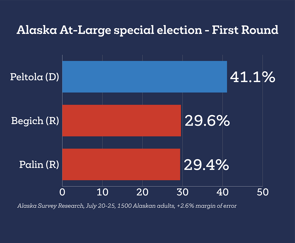 Graph showing the results of the July 20–25 Alaska Survey Research poll (first round): Peltola has 41.1% of the vote, Begich has 29.6%, and Palin has 29.4%.