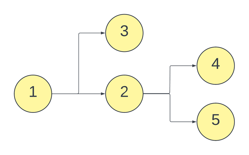 Yellow circles representing vertices with arrows connecting them as edges. They follow the structure of a directed acyclic graph.