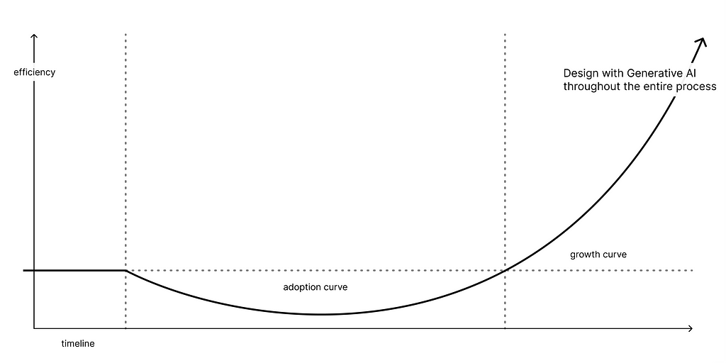 Image of a graph showing the relationship between efficiency and the advancement of time in design using generative artificial intelligence throughout its process, imagining a curve with an initial drop in efficiency for an undefined period followed by an exponential rise in a shorter period.