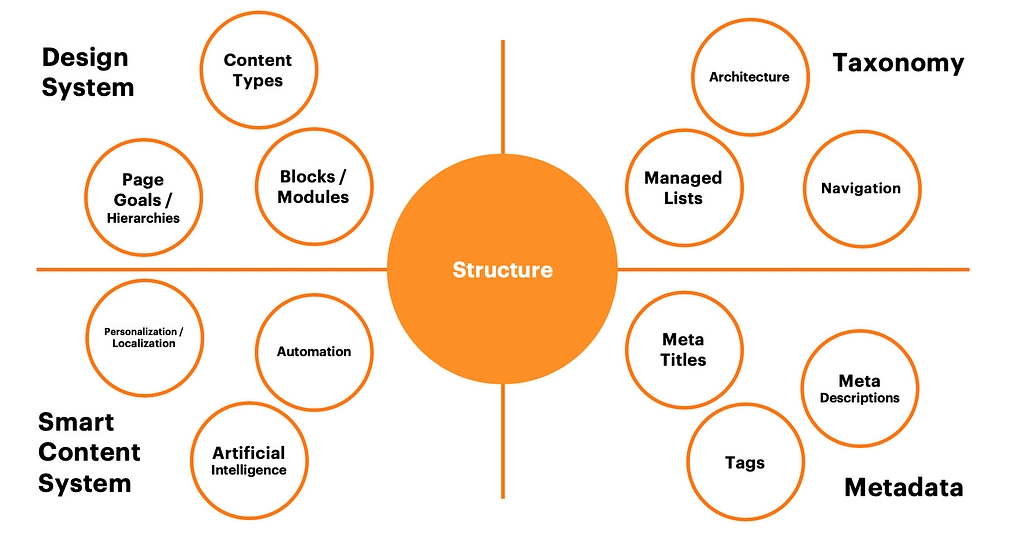 Structure quad chart has 4 main sections: design system, smart content system, taxonomy, and metadata.