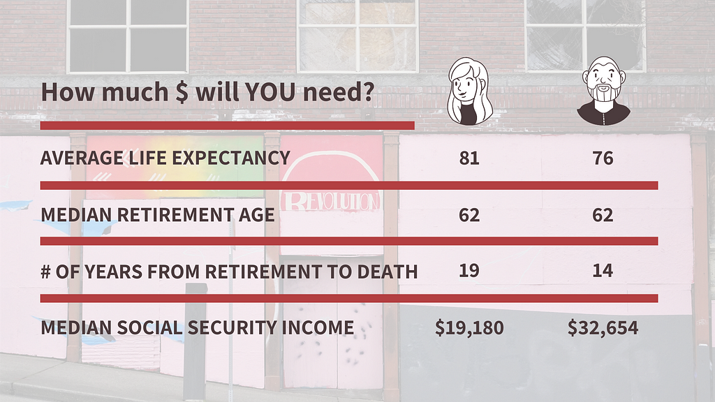 Male/female retirement stats: life expectancy, median retirement age, avg social security income, # yrs from retire to death