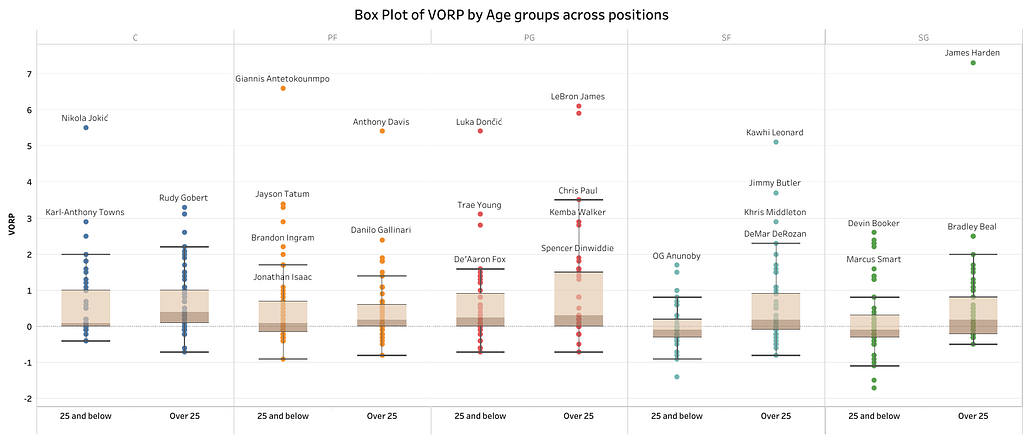 Box plot of VORP by Age groups across positions