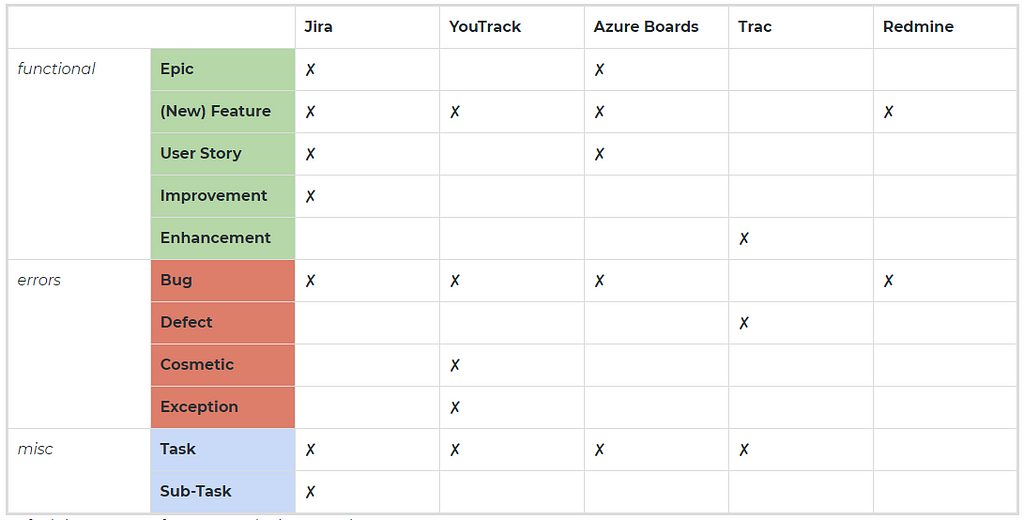 Default issue types of some popular issue trackers