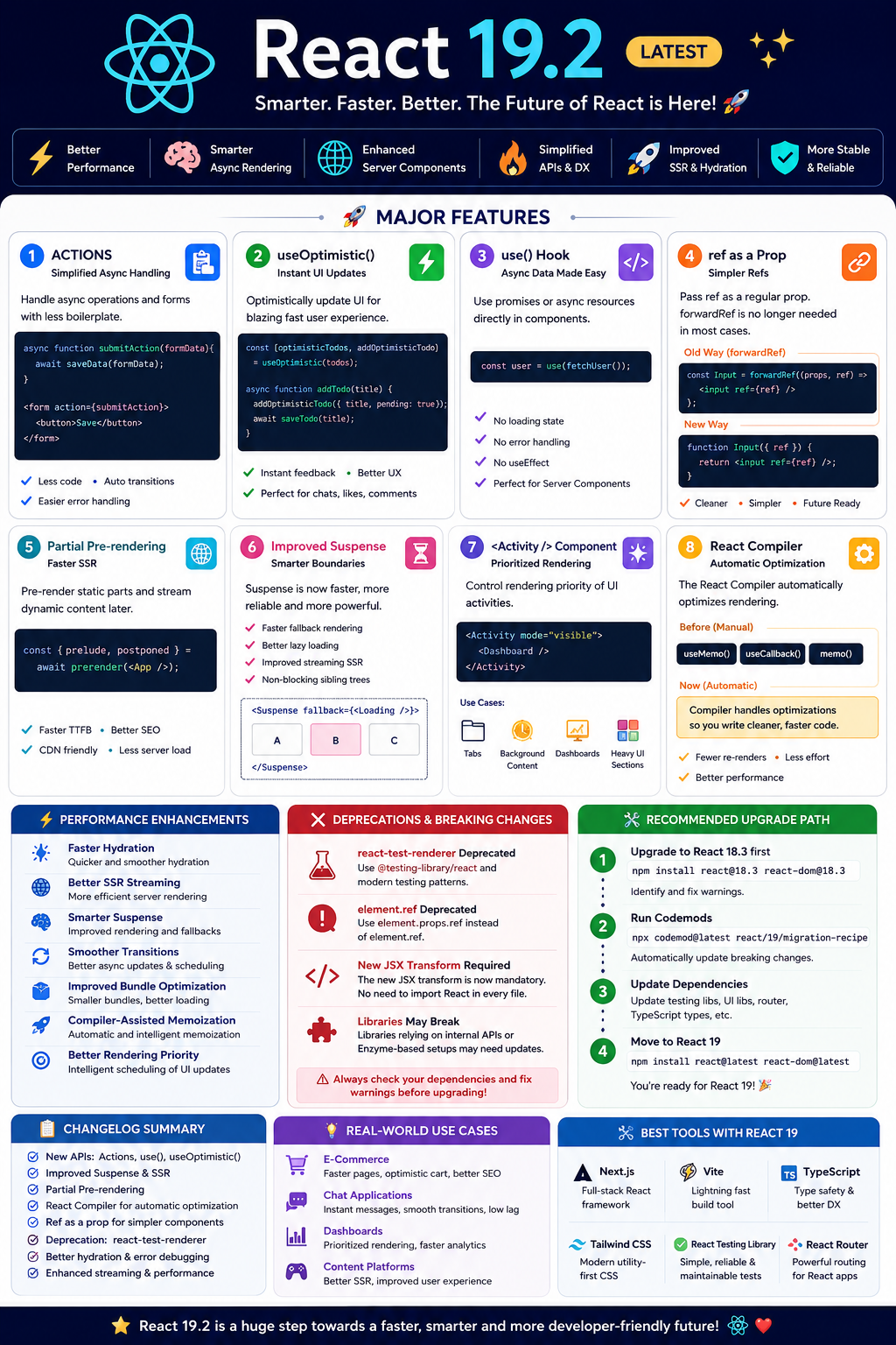 ⚛️ ReactJS Latest Version (React 19.2) — The Future of Frontend Development is Here