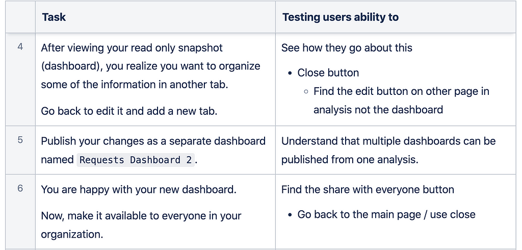 A table with three columns: Numbered rows showing tasks 4 to 6, Task and Testing users ability to. Task 4 asks users: “After previewing your read only snapshot (dashboard), you realize you want to organize some of the information in another tab. Go back to edit it and add a new tab.” Task 6 asks users: “You are happy with your new dashboard. Make it available to everyone in your organization.”
