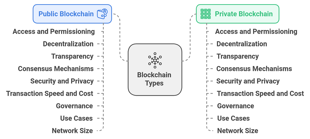 Key Differences Between Public and Private Blockchains