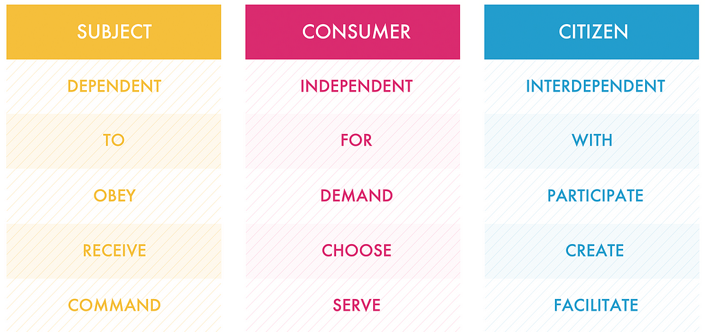 Subject, Consumer, Citizen table: from ‘This is the #CitizenShift’
