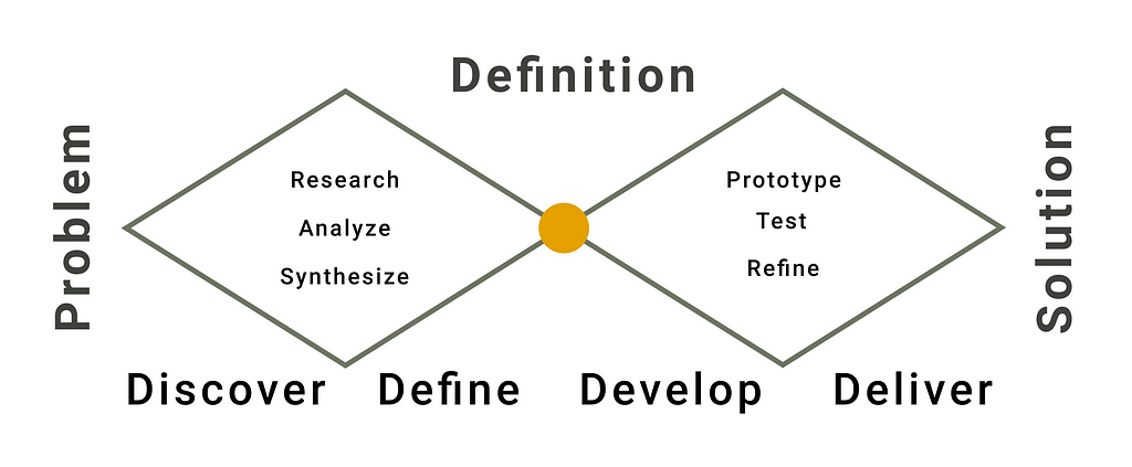 A visual for the double diamond: Discover, define, develop, deliver.