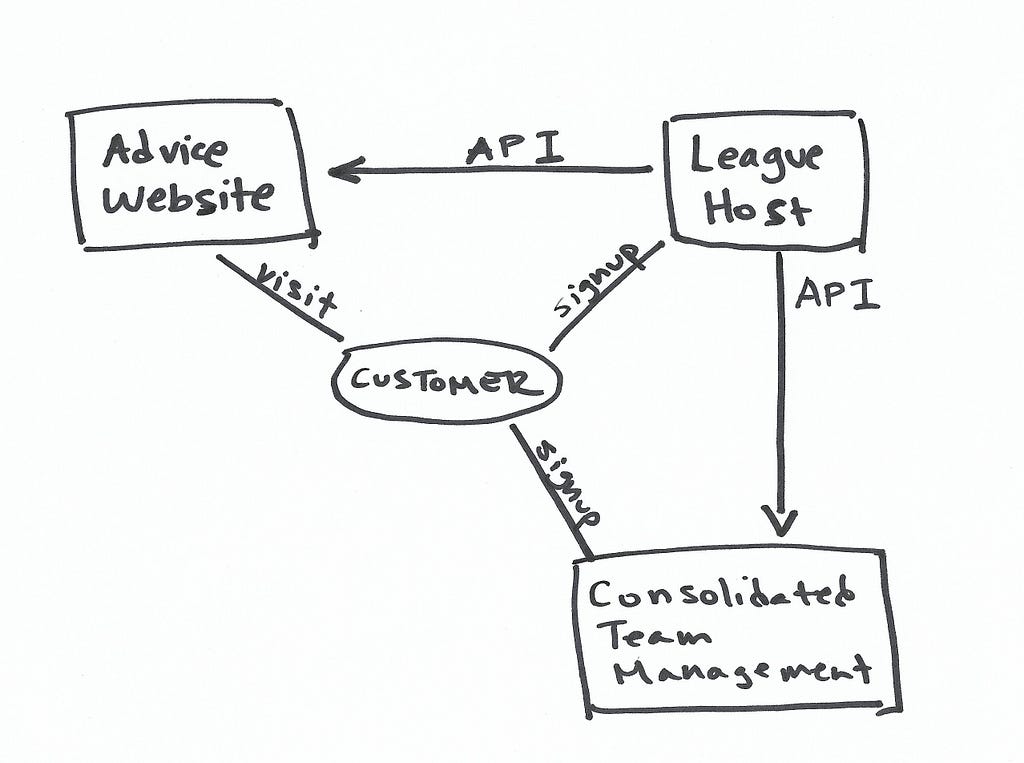 Diagram showing the customer, advice websites, league host, and consolidated team management platform.