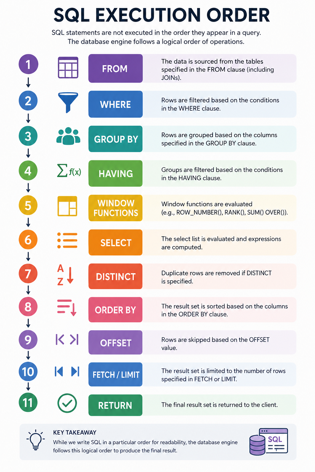 SQL Execution Order Explained: How SQL Queries Really Work Behind the Scenes (With Examples)