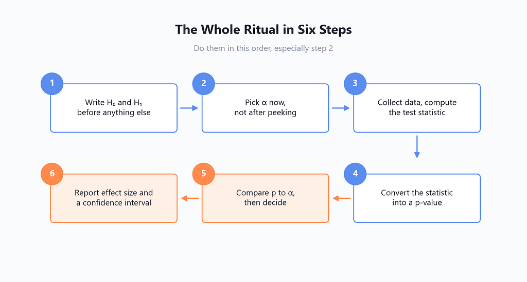 Six step hypothesis testing process flowchart for beginners from stating the null hypothesis to reporting effect size and confidence interval