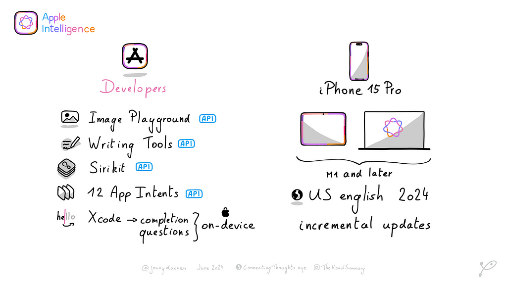 Overview of the APIs and device compatibility of Apple Intelligence.