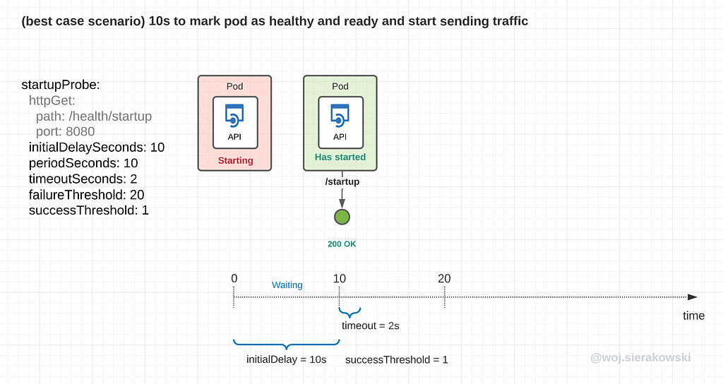 An illustration with a timeline presenting a starting up of a pod and the sequence of events leading to marking it successful.