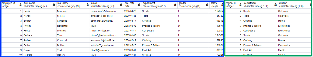 result from data sample where inner joins were used by data scientists using SQL