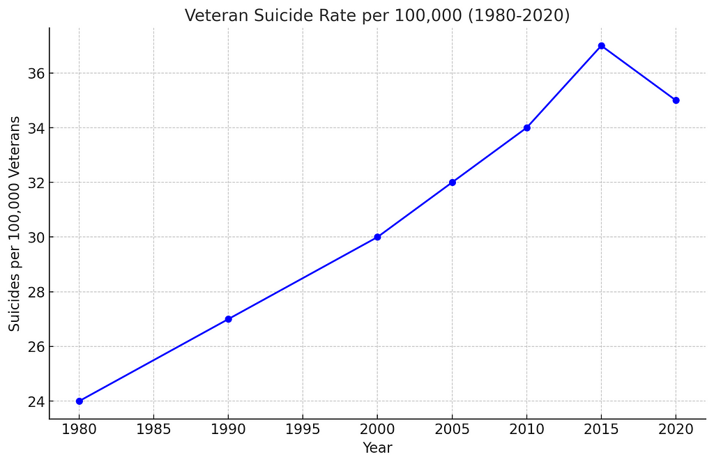 Veteran Suicides Rate over the Past 40 Years