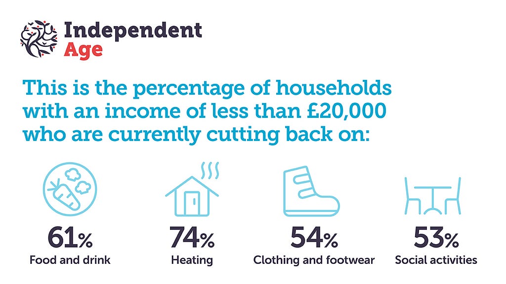 White graphic featuring illustrations. Text reads: This is the percentage of households with an income of less than £20,000 who are currently cutting back on. 61% for food and drink. 74% for heating. 54% for clothing and footwear. 53% for social activities.
