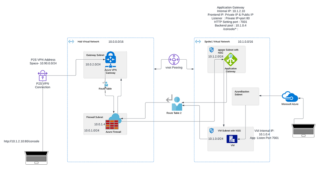 Using Azure Application Gateway for an Intranet Application | LaptrinhX