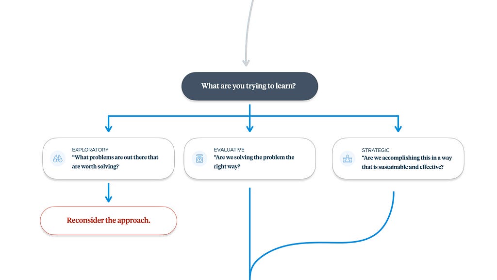 A graphic focused on the first decision point, identifying what type of question you are trying to research.