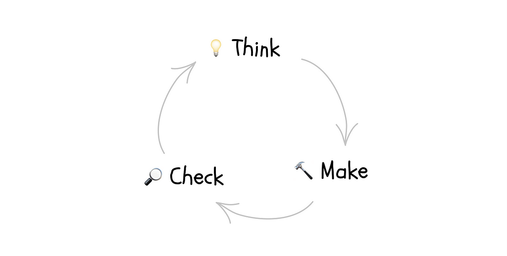 process diagram of Lean UX that displays the three steps: Think, Make, and Check