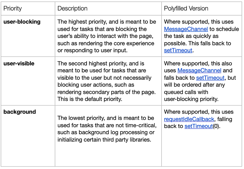 user-blocking is the highest priority and is meant to be used for tasks that are blocking the user’s ability to interact with the page, such as rendering the core experience or responding to user input. user-visible is the second highest priority and is meant to be used for tasks that are visible to the user but not necessarily blocking user actions, such as rendering secondary parts of the page. This is the default priority. background is the lowest priority.