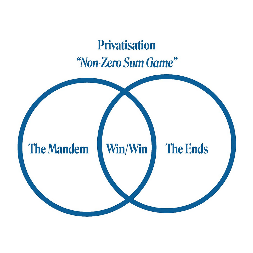 Title: Privatisation “non-zero sum game”. The image is of aven diagram with “The Mandem” and “The Ends” on either side and “Win/Win”