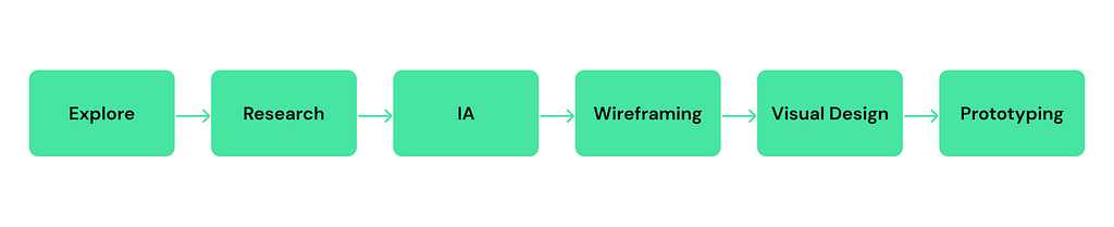 Research process