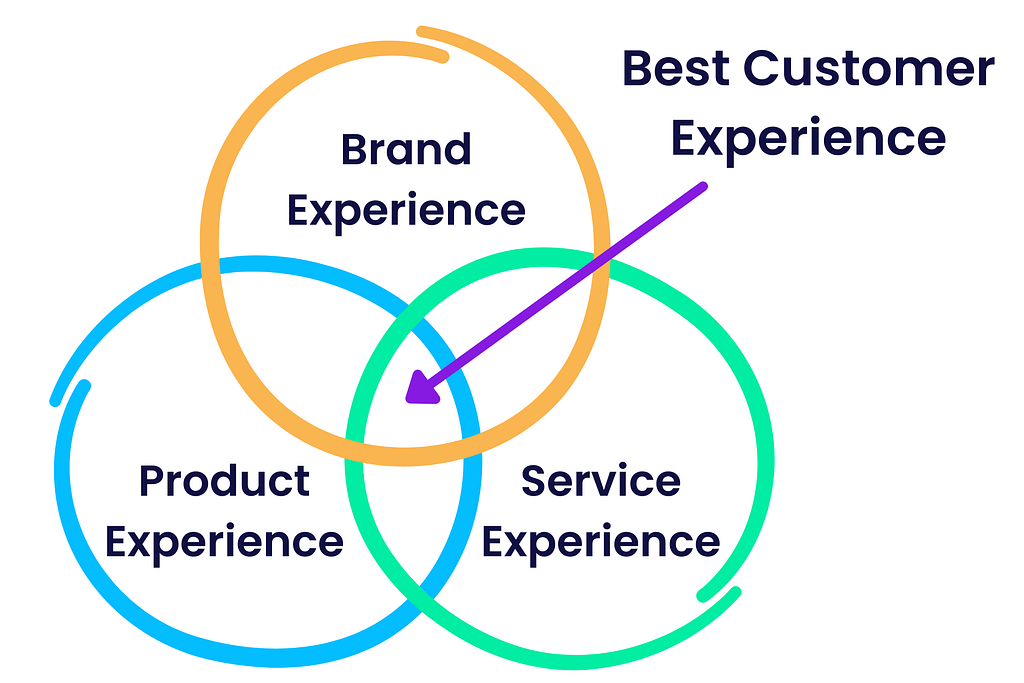 A triple Venn diagram demonstrating the need for positive experiences with the brand, product, and service to create a stellar customer experience.