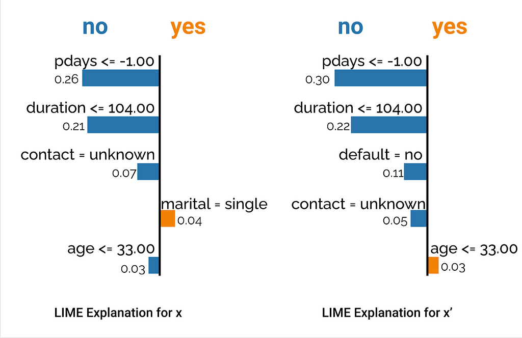 side by side feature importance for the model predictions for inputs x and x’. For input x, the no side has pdays as strength 0.26, duration has strength 0.21, contact has strength 0.07, and age has strength 0.03, while the yes side marital with strength 0.04. For input x’, the no side has pdays with strength 0.3, duration with 0.22, default with 0.11, contact with 0.05, and the yes side has age with 0.03