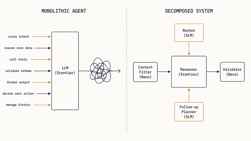Two-panel diagram: monolithic LLM with seven labeled inputs versus a decomposed system with Router, Validator, Follow-up Planner, and Context Filter agents around a central Reasoner.
