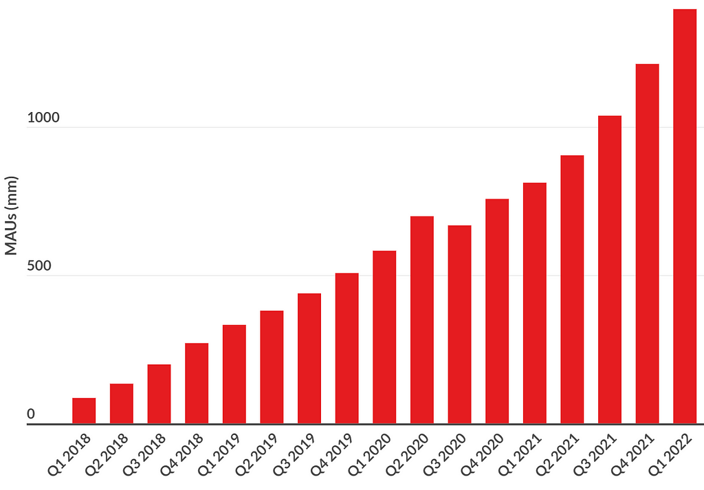 Graphs representing the revenue and the monthly active users on TikTok from 2017/18 to 2021
