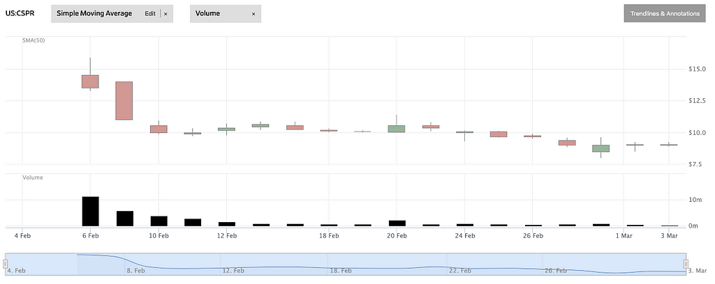 Casper Stock Price