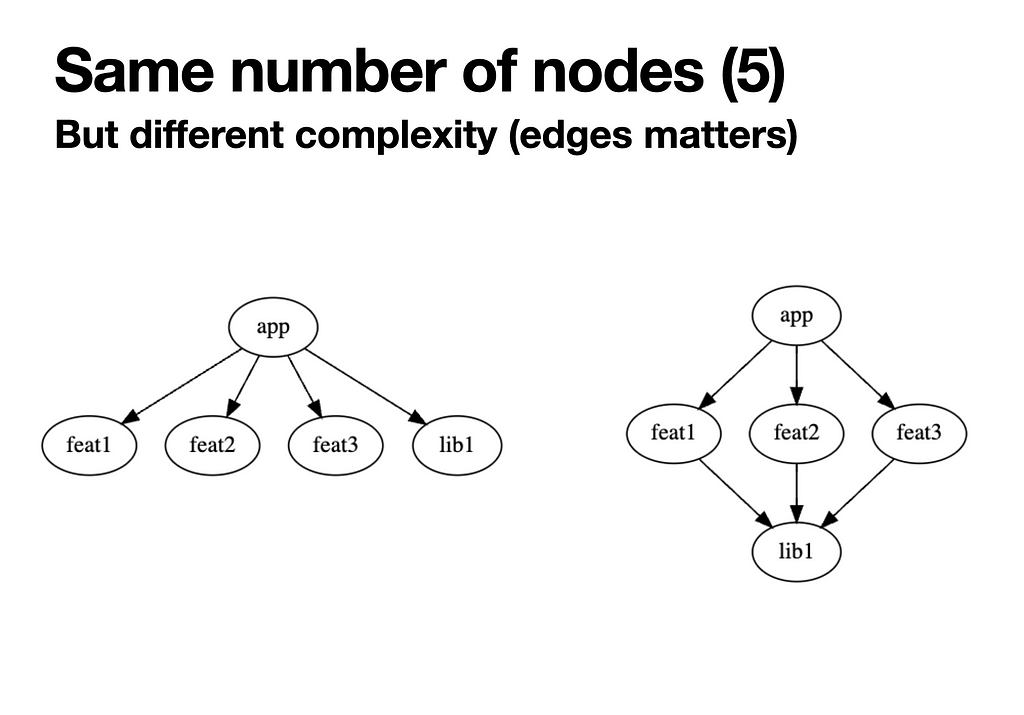 comparison between 2 graphs with different complexity
