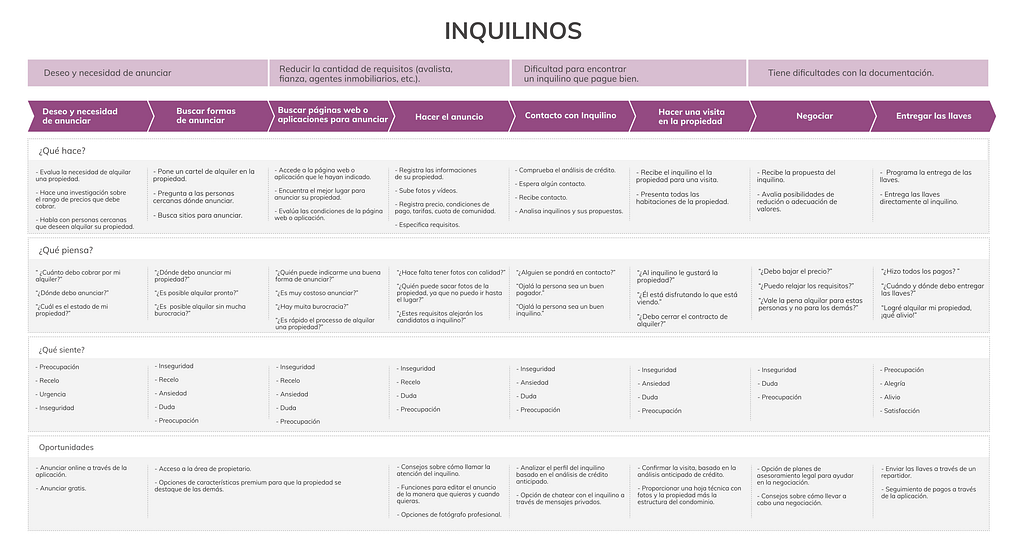 User journey map for Tenants