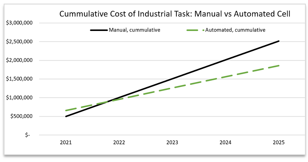 Cumulative cost of industrial tasks Manual vs. automated cell