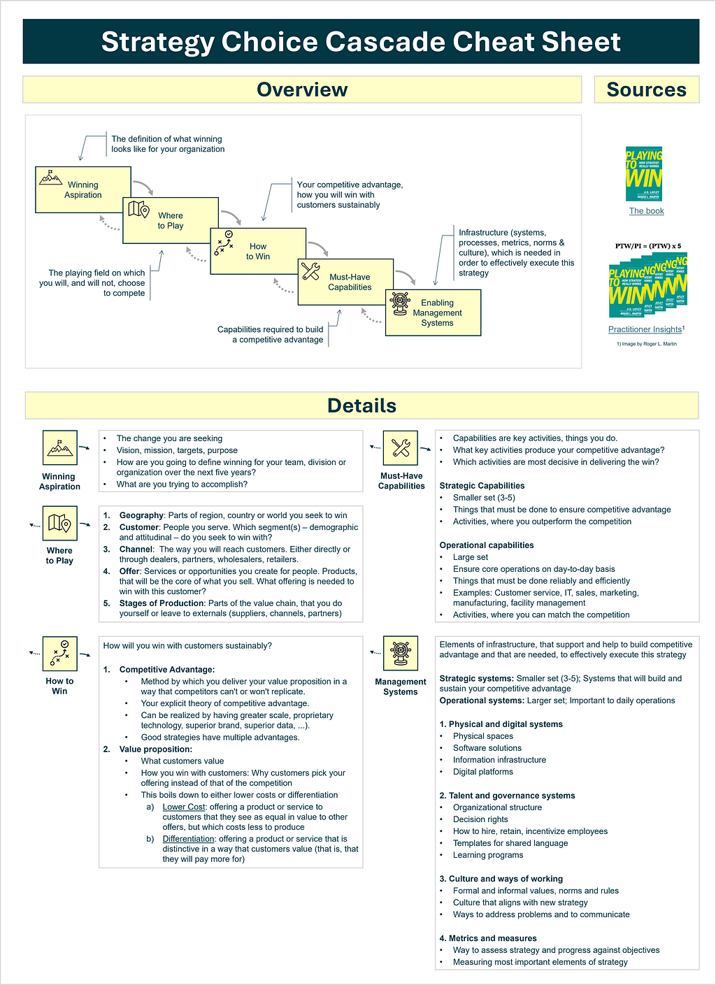 The cheat sheet for the strategy choice cascade shows the definitions and guiding questions for each element of the cascade.