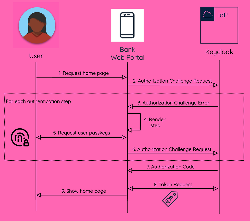 OAuth 2.0 First-Party Apps Diagram Sequence
