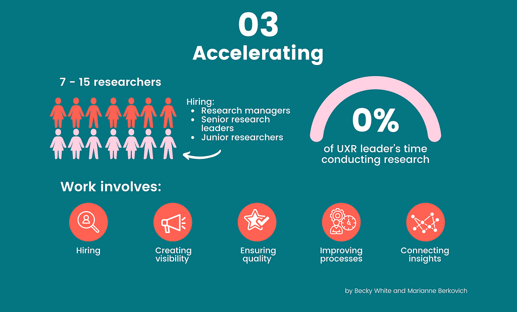 Graphic image showing 7–15 team members. 0% of UXR leaders time conducting research. Work involves: Hiring, creating visibility, ensuring quality, improving processes, connecting insights.