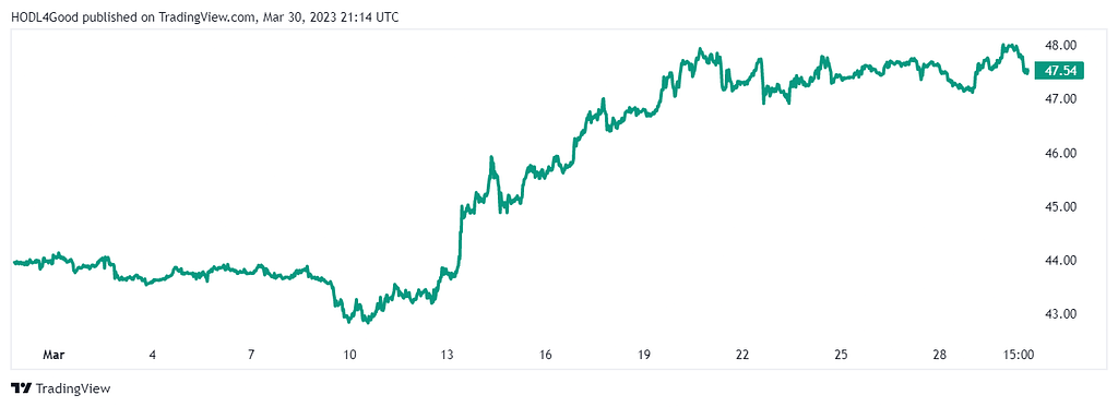 TradingView BTC dominance chart showing rise over the last month from just under 43% to over 47%