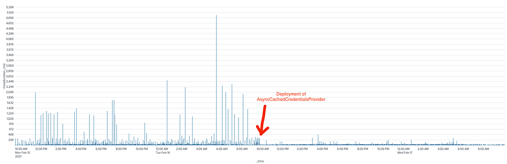 Diagram showing that service response time spikes disappeared after using AsyncCachedCredentialsProvider