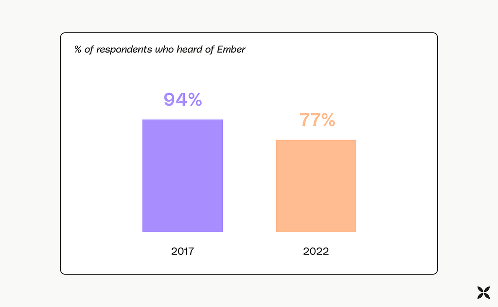 Graph: % of respondents who heard of Ember