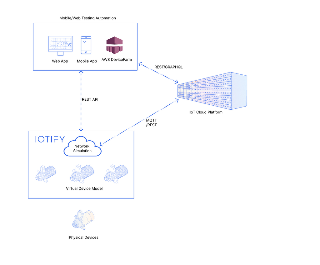 IoT end to end testing framework depicting components such as AWS Device Farms, IoT virtual devices and IoT cloud platform under test