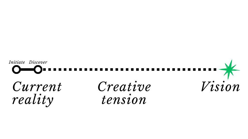 Creative tension is the stretch between what is and what could be. The early phases: Initiate and Discover maps the boundaries of this stretch, setting the stage for the SAID framework to translate that distant vision into immediate, executable reality